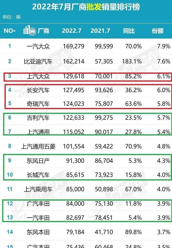 大众,一汽,长城,东风,比亚迪