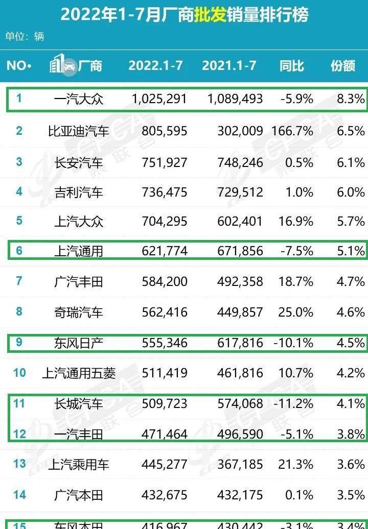 大众,一汽,长城,东风,比亚迪