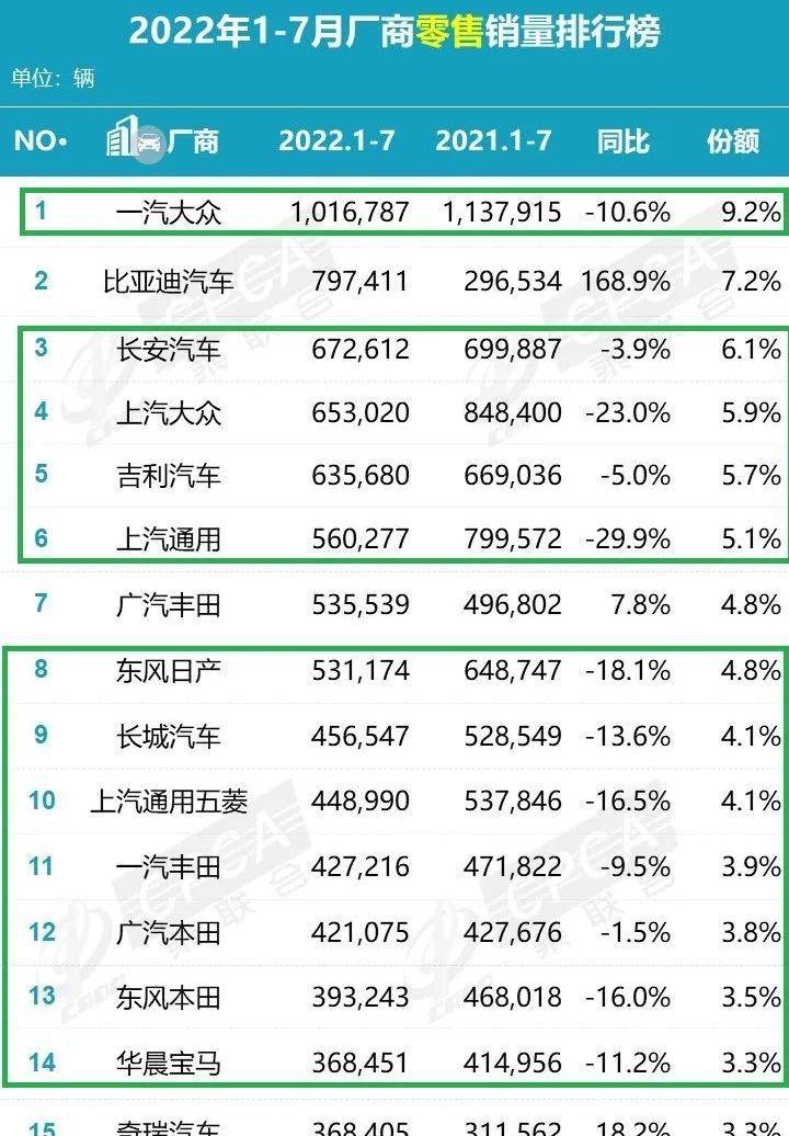 大众,一汽,长城,东风,比亚迪
