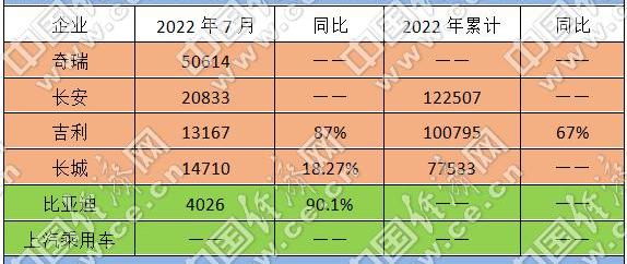 奇瑞,比亚迪,长城,极氪,长安