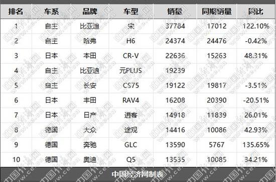 比亚迪,本田,丰田,元PLUS,特斯拉
