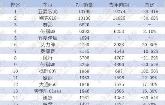 别克,别克GL8,赛那,五菱佳辰,丰田