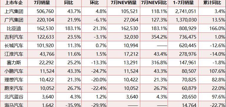 比亚迪,吉利汽车,广汽集团,特斯拉,埃安