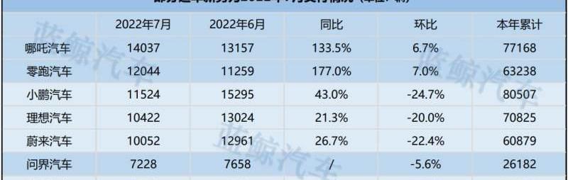 小鹏,哪吒汽车,蔚来,零跑汽车,理想汽车