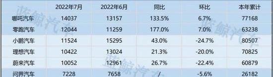 小鹏,哪吒汽车,蔚来,零跑汽车,理想汽车