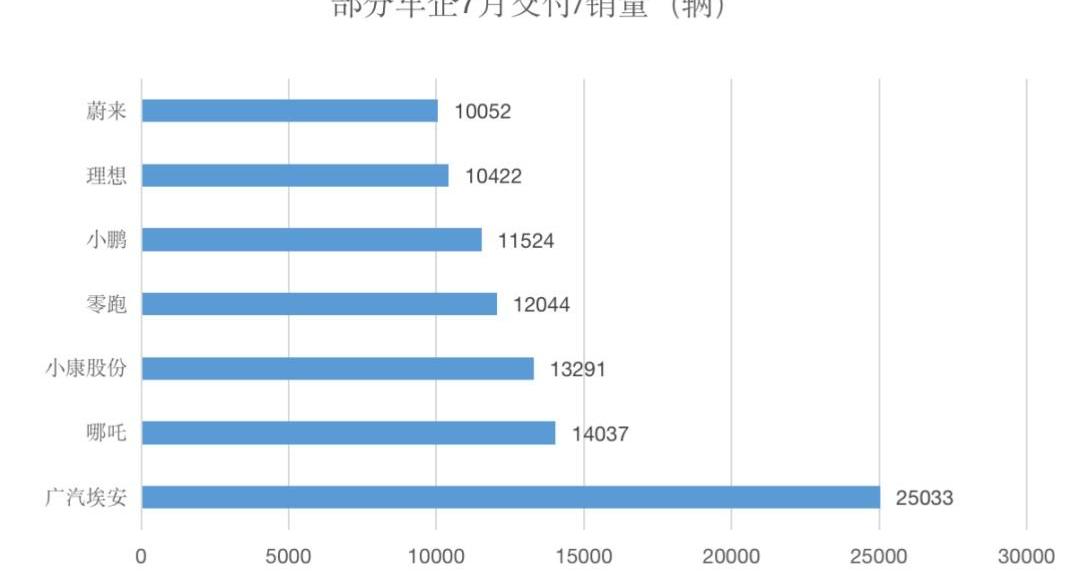 蔚来,小鹏,比亚迪,埃安,长安