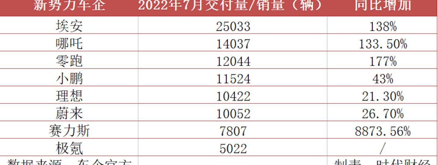 哪吒汽车,蔚来,零跑汽车,小鹏,埃安
