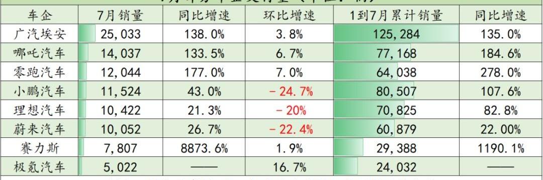 埃安,哪吒汽车,蔚来,理想汽车,零跑汽车