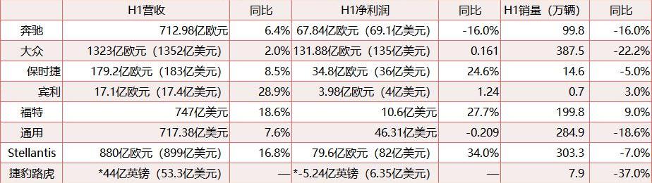 大众,捷豹,路虎,福特,奔驰