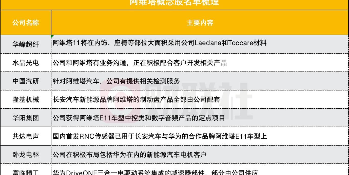 阿维塔,长安,比亚迪,蔚来,阿维塔11