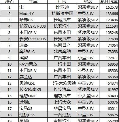 本田,Model Y,比亚迪,长安,东风