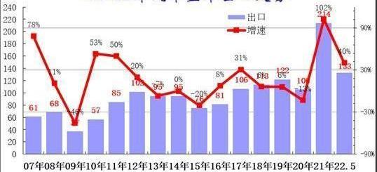 东南