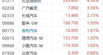 比亚迪,广汽集团,长城,摩根
