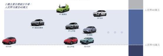 小鹏,小鹏P7,发现,摩根,小鹏G3