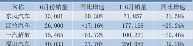 东风,福田,起亚,一汽,一汽解放