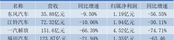 东风,福田,起亚,一汽,一汽解放