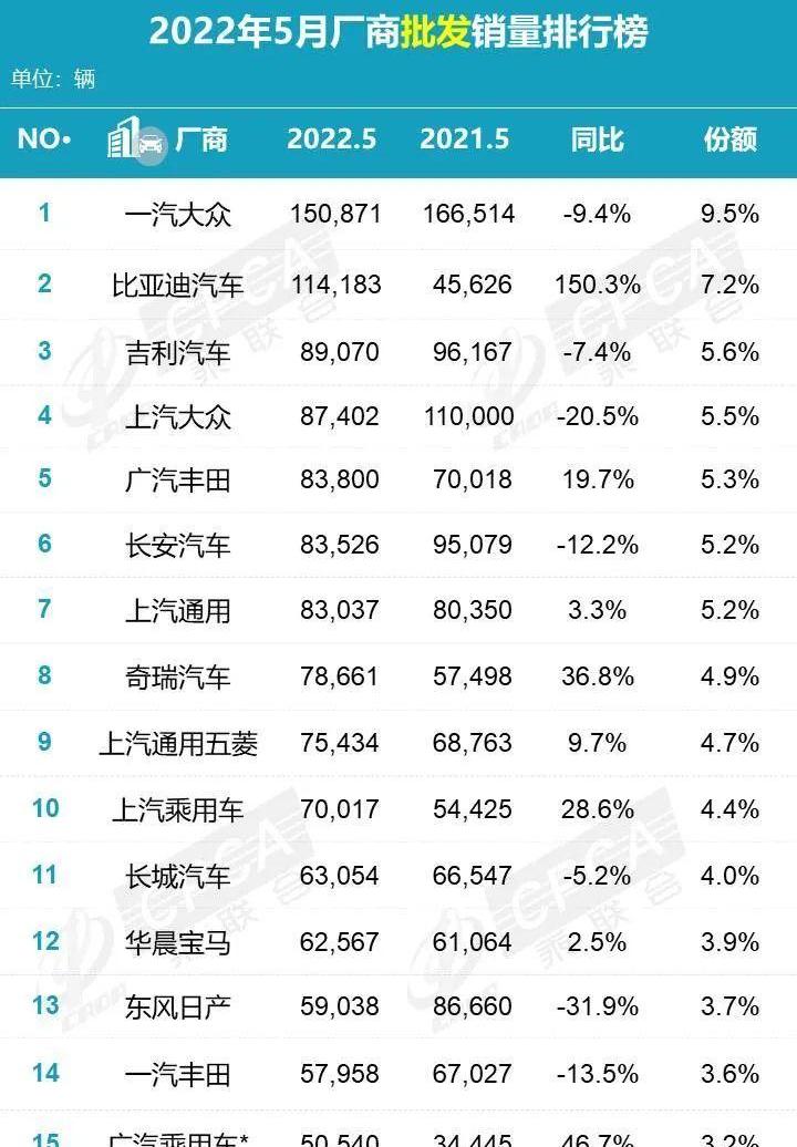 长城,大众,东风,比亚迪,一汽