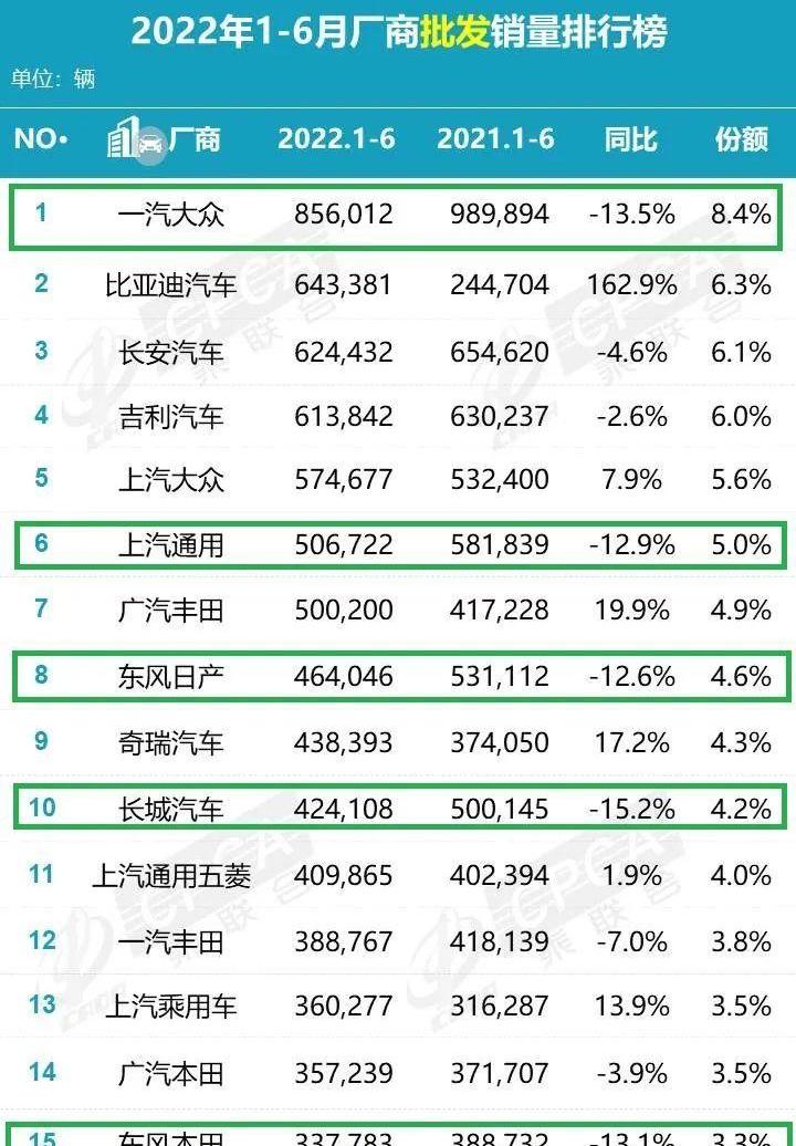 长城,大众,东风,比亚迪,一汽