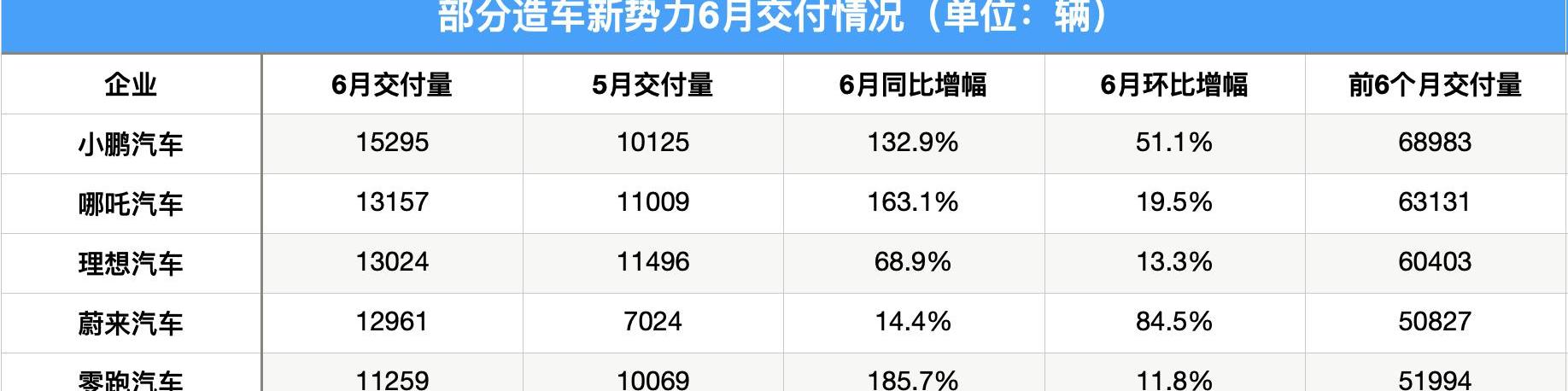 小鹏,蔚来,极氪,零跑汽车,理想汽车