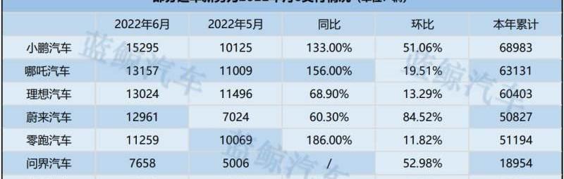 蔚来,小鹏,极氪,哪吒汽车,零跑汽车
