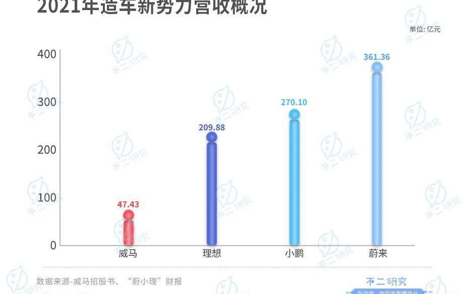 威马汽车,蔚来,小鹏,法拉利,红杉