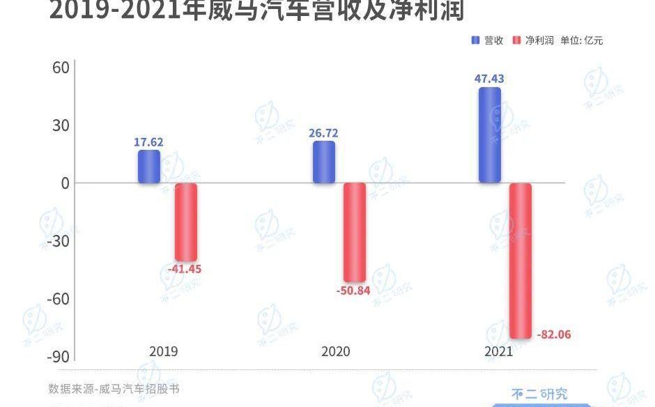威马汽车,蔚来,小鹏,法拉利,红杉