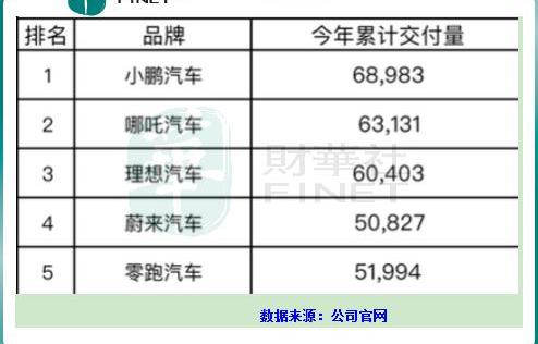 蔚来,小鹏,理想汽车,理想ONE,零跑汽车