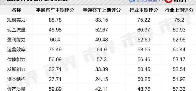 宇通客车,发现,安凯客车,金龙,特斯拉