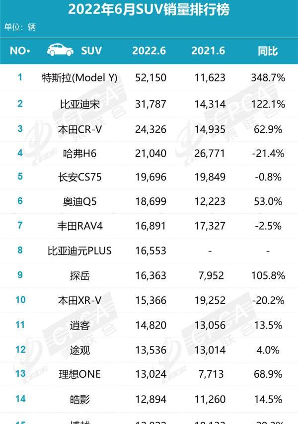 比亚迪,哈弗,哈弗H6,特斯拉,Model Y