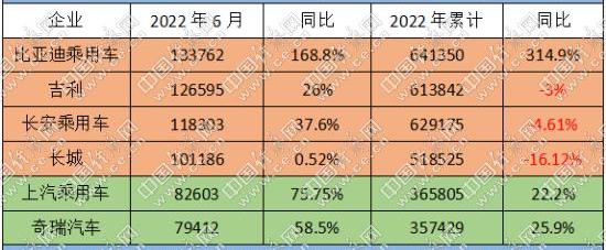 比亚迪,长城,奇瑞,长安,发现