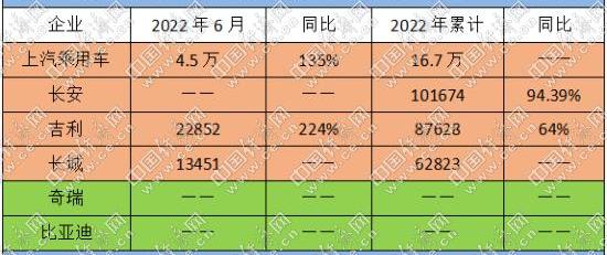 比亚迪,长城,奇瑞,长安,发现