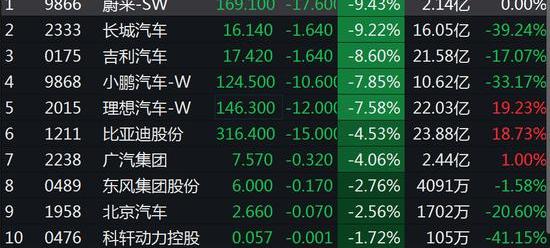 蔚来,长安,比亚迪,理想汽车,广汽集团