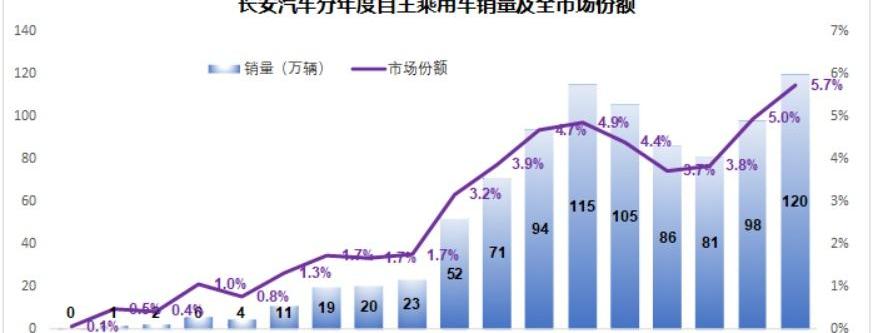 长安,汉,比亚迪,福特,长城