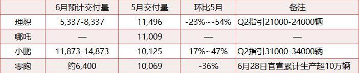 蔚来,理想汽车,零跑汽车,理想ONE,哪吒汽车