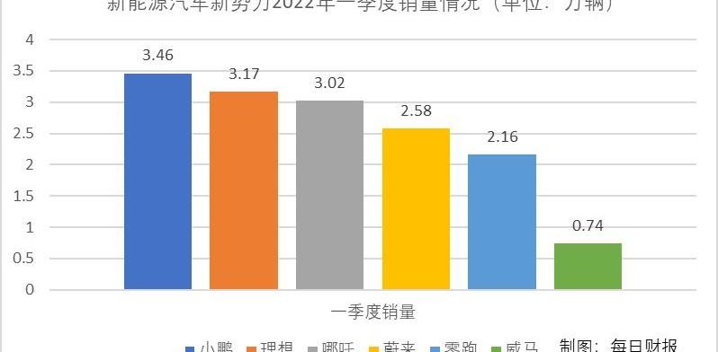 威马汽车,蔚来,小鹏,理想汽车,零跑汽车