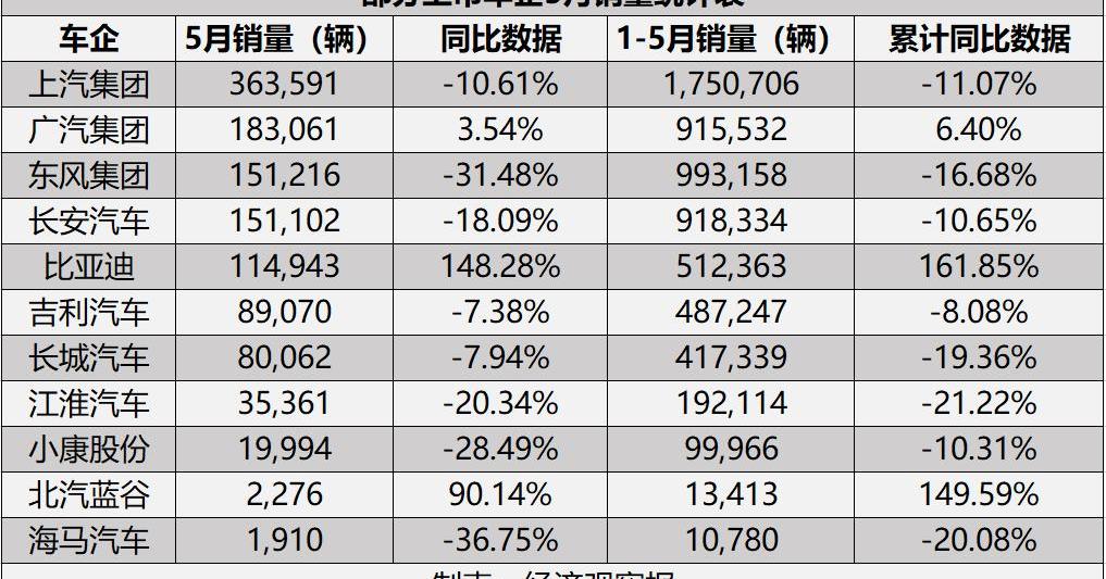 东风,比亚迪,海马,丰田,广汽集团
