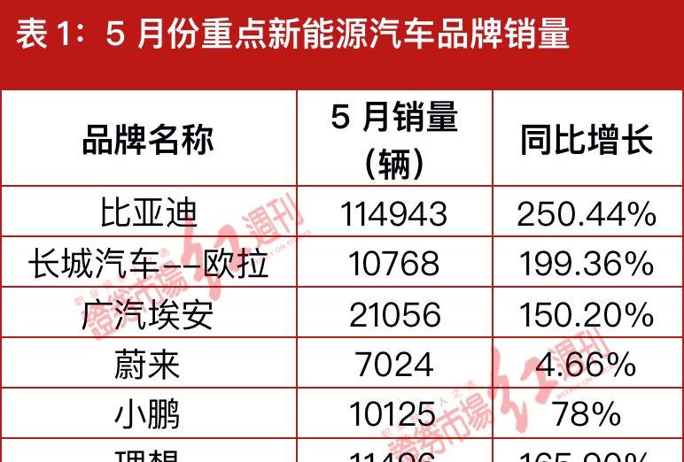 比亚迪