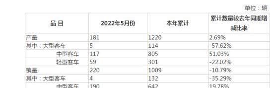 安凯客车,江淮,发现