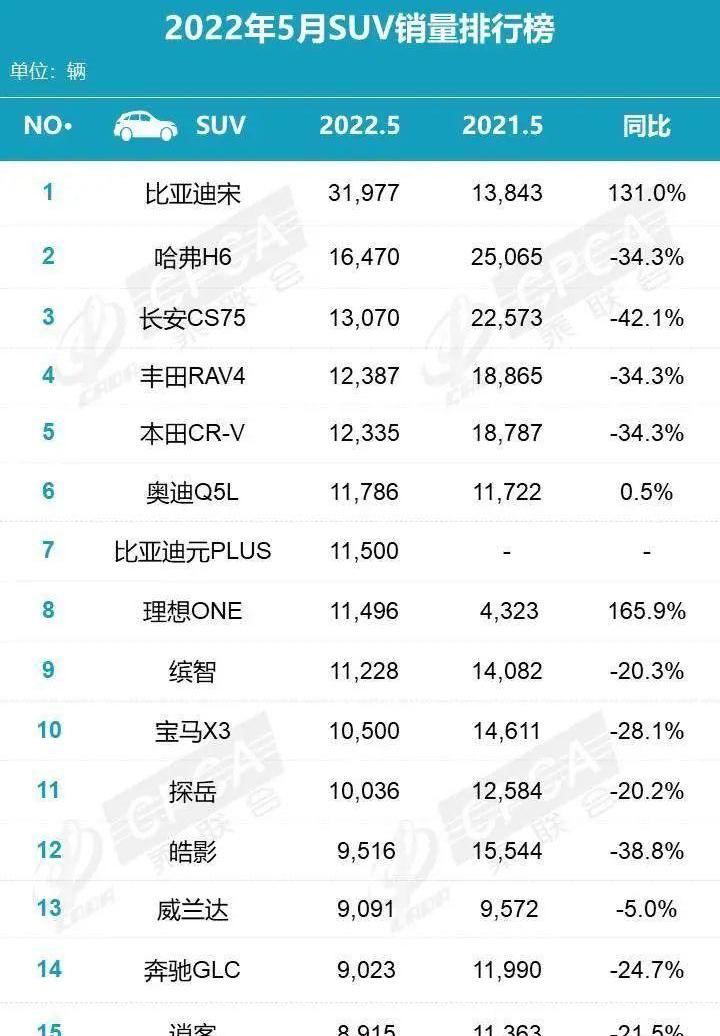 比亚迪,长安,长安CS75,哈弗,哈弗H6