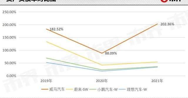 威马汽车,蔚来,小鹏,理想汽车
