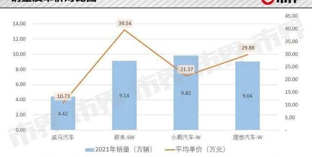 威马汽车,蔚来,小鹏,理想汽车