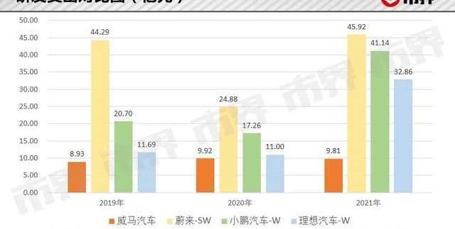 威马汽车,蔚来,小鹏,理想汽车
