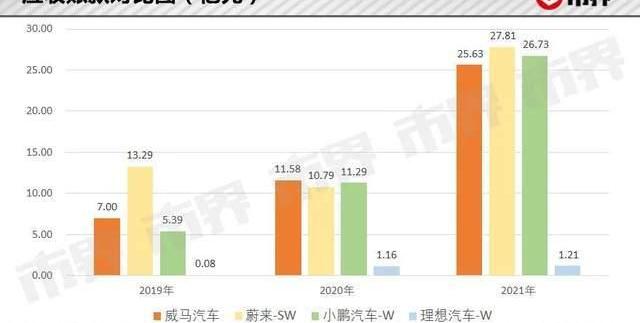 威马汽车,蔚来,小鹏,理想汽车