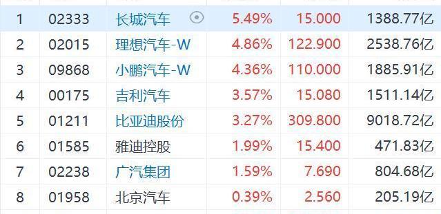 比亚迪,广汽集团,吉利汽车,长城,理想汽车