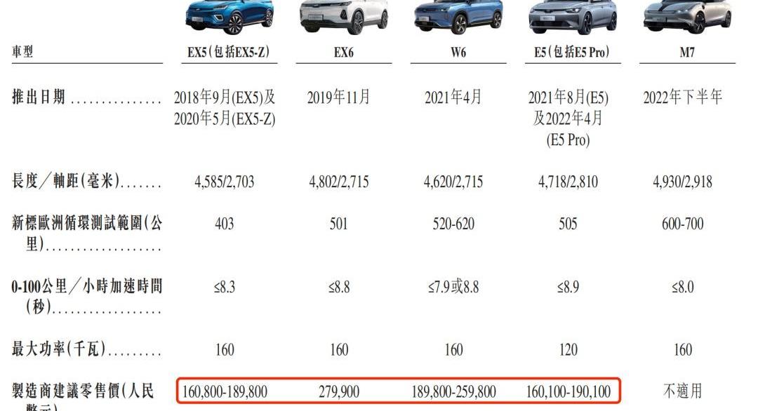 威马汽车,蔚来,小鹏,哪吒汽车,比亚迪