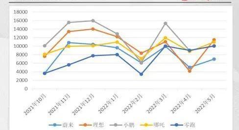 蔚来,比亚迪,小鹏,问界M5,理想ONE