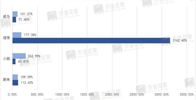威马汽车,蔚来,特斯拉,小鹏,大众