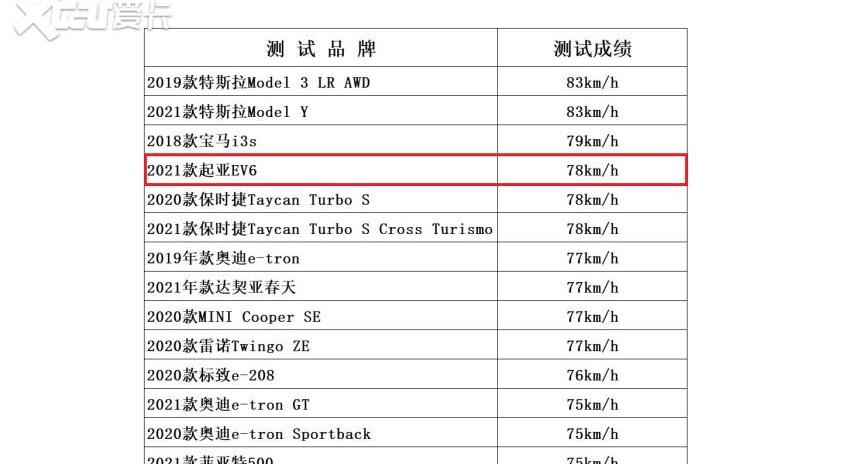 起亚,起亚EV6,保时捷,Taycan