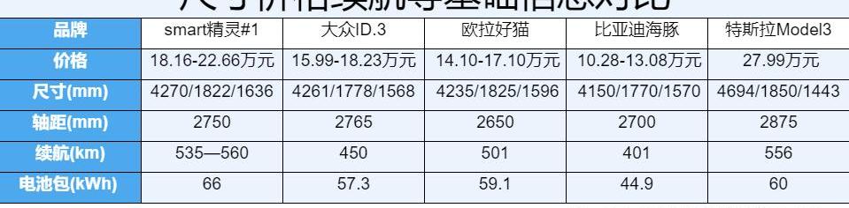 smart,smart精灵#1,奔驰,特斯拉,MINI