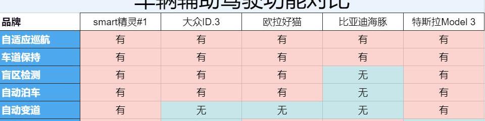 smart,smart精灵#1,奔驰,特斯拉,MINI